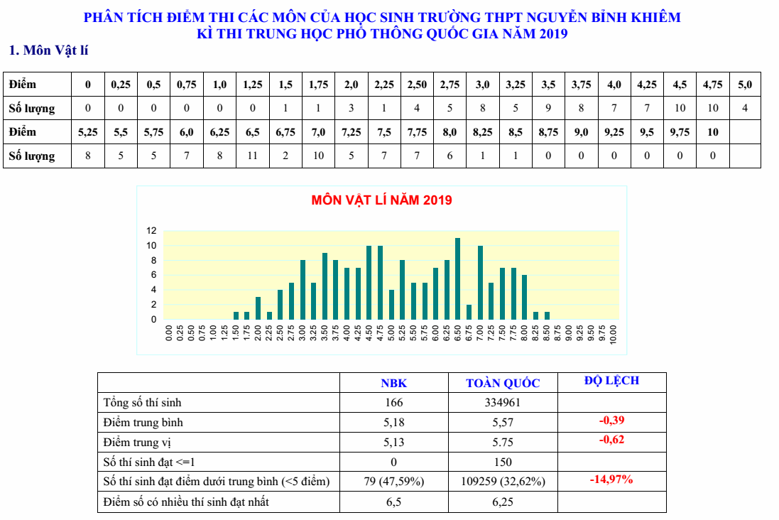 Phân tích phổ điểm các môn trong kì thi THPTQG năm 2019