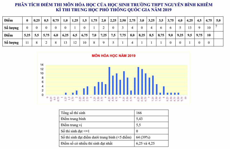 Thống kê danh sách những thí sinh có điểm 3 môn xét tuyển đại học trên 22