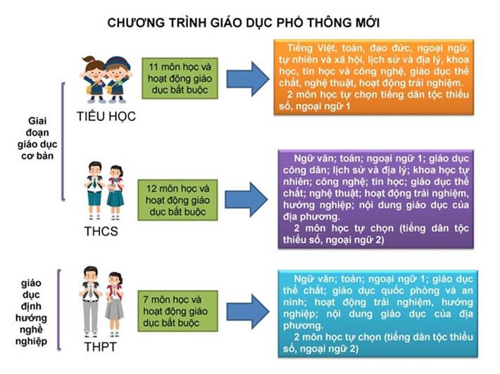 Bồi dưỡng Chương trình giáo dục phổ thông 2018