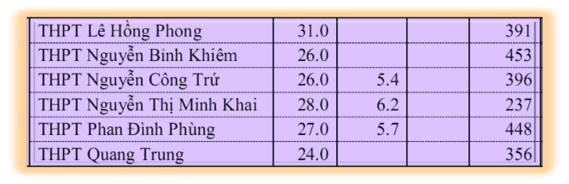 Quyết định chuẩn y điểm chuẩn trúng tuyển vào lớp 10 năm học 2021-2022