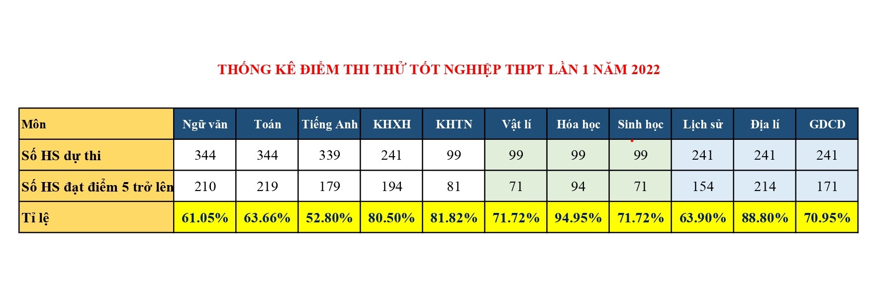 Điểm thi thử tốt nghiệp THPT lần 1 năm 2022