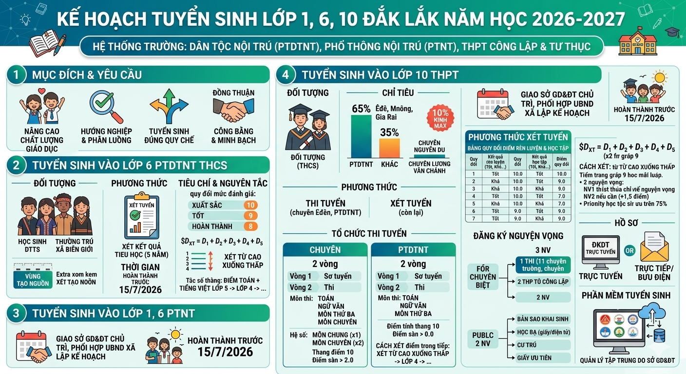 Kế hoạch tuyển sinh vào lớp 1, lớp 6, lớp 10 năm học 2026 – 2027